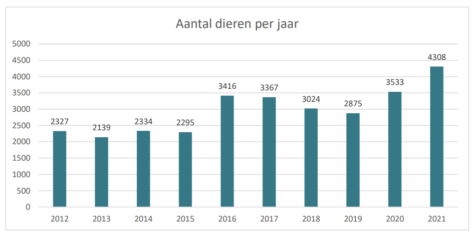 aantaldierenperjaar